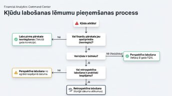Presentations 'Būtiskas kļūdas gada pārskatā', 6.