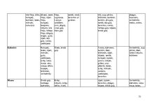 Term Papers 'Latvijas kulinārā mantojuma integrēšana Rīgas A’la carte gardēžu restorānos', 73.