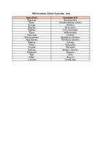 Summaries, Notes 'IBM inventions - lexis (with translation in ENG)', 1.