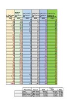Summaries, Notes 'Praktiskais darbs statistikā', 8.