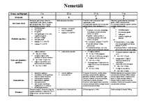 Summaries, Notes 'Pārskata tabula par nemetāliem', 1.