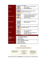 Summaries, Notes 'Šūnu uzbūve un procesi šūnā', 7.