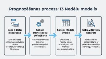 Presentations 'Naudas plūsmas prognozēšana finanšu plānošanā un analīzē (FP&A)', 5.