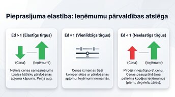 Presentations 'Pieprasījums un piedāvājums praksē', 4.