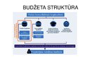 Presentations 'Valsts budžeta ieņēmumi un izdevumi', 7.