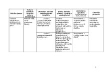 Summaries, Notes 'Rotaļnodarbība āra vidē - Daba mostas', 3.