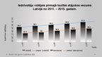 Presentations 'Demogrāfija Latvijā no 2011. līdz 2015.gadam', 14.