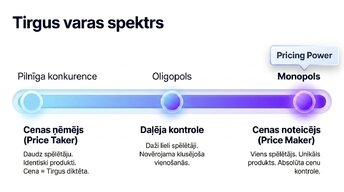 Presentations 'Konkurence pret monopolu: kāpēc dažas cenas aug ātrāk nekā citas', 3.