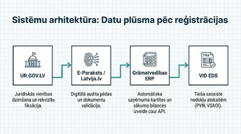 Presentations 'Digitālā uzņēmuma reģistrācija', 11.