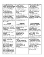 Summaries, Notes 'Konspekti par farmakoloģijas tēmām', 2.