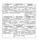 Summaries, Notes 'Konspekti par farmakoloģijas tēmām', 17.