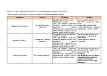 Summaries, Notes 'Antihistamīni un acu slimības', 1.