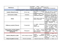 Summaries, Notes 'Antihistamīni un acu slimības', 3.