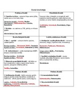 Summaries, Notes 'Klīniskās farmakoloģijas konspekts - elpceļu farmakoloģija', 1.