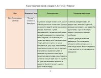 Summaries, Notes 'Характеристика героев комедии Н. В. Гоголя «Ревизор»', 1.