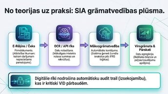 Presentations 'SIA reģistrācija un digitālā grāmatvedība 2026', 6.