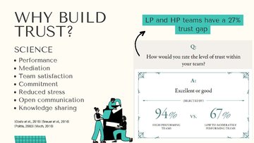 Presentations 'Building Trust in Teams', 6.