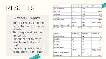 Presentations 'Building Trust in Teams', 18.