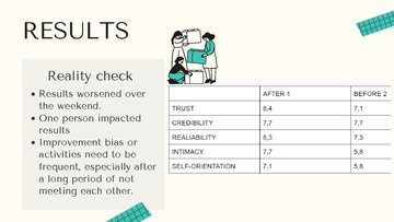 Presentations 'Building Trust in Teams', 19.