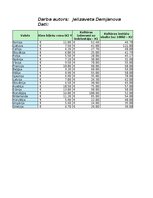 Summaries, Notes '2.patsatavīgais darbs statistikā - Vai lielāki kultūras tēriņi nozīmē dārgākas k', 1.