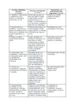 Summaries, Notes 'Sociālās atbildības 7 principi', 1.