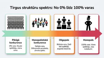Presentations 'Tirgus struktūras mikroekonomikā un makroekonomikā', 3.