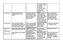 Summaries, Notes 'Augsnes degradācijas procesu tabula (veidi, cēloņi, izplatība pasaulē un LV)', 2.