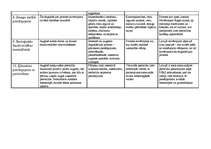 Summaries, Notes 'Augsnes degradācijas procesu tabula (veidi, cēloņi, izplatība pasaulē un LV)', 3.