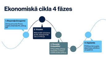 Presentations 'Ekonomiskie cikli un tirgus uzvedība', 2.