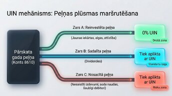 Presentations 'Uzņēmumu ienākuma nodoklis (UIN)', 4.
