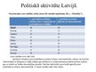 Presentations 'Politiskā līdzdalība Latvijā', 7.