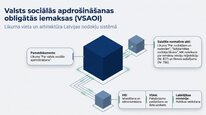 Presentations 'Valsts sociālās apdrošināšanas obligātās iemaksas', 2.