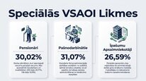 Presentations 'Valsts sociālās apdrošināšanas obligātās iemaksas', 11.