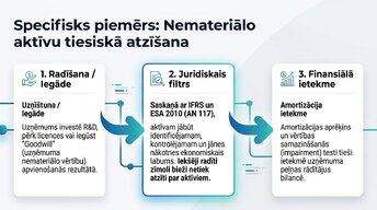 Presentations 'Grāmatvedības uzskaites regulējums Eiropas Savienībā', 5.