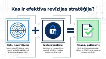 Presentations 'Revīzijas stratēģija Latvijā 2025.–2026. gadā', 2.