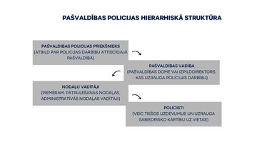 Presentations 'Valsts un pašvaldības policija. Galvenie darbības virzieni un funkcijas', 13.