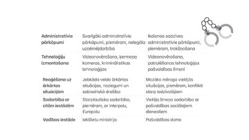 Presentations 'Valsts un pašvaldības policija. Galvenie darbības virzieni un funkcijas', 15.