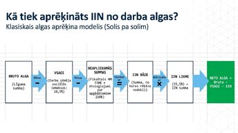 Presentations 'Iedzīvotāju ienākuma nodoklis (IIN) Latvijā 2026. gadā', 3.