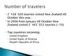 Presentations 'New Zealand Tourism Information', 4.