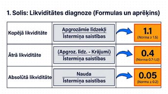 Presentations 'Likviditāte, rentabilitāte un apritīgums: praktiskā finanšu analīze (FP&A)', 4.