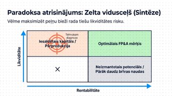 Presentations 'Likviditāte, rentabilitāte un apritīgums: praktiskā finanšu analīze (FP&A)', 7.