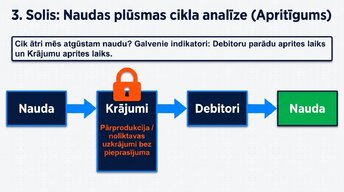 Presentations 'Likviditāte, rentabilitāte un apritīgums: praktiskā finanšu analīze (FP&A)', 8.