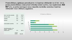 Research Papers 'Politisko partiju finansējuma saistība ar 12.Saeimas vēlēšanu rezultātiem', 26.