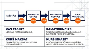 Presentations 'Pievienotās vērtības nodoklis: principi un praktiskie aprēķini', 2.