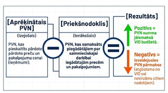 Presentations 'Pievienotās vērtības nodoklis: principi un praktiskie aprēķini', 5.