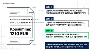 Presentations 'Pievienotās vērtības nodoklis: principi un praktiskie aprēķini', 6.