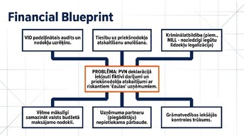 Presentations 'Pievienotās vērtības nodoklis: principi un praktiskie aprēķini', 10.