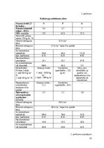 Research Papers 'Modeļsaimniecībā „Taureņi” audzēto kultūraugu mēslošanas īpatnības', 28.