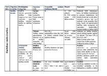 Summaries, Notes 'Morfoloģijas tabulas', 1.