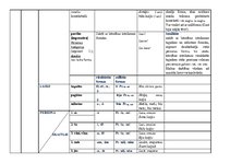 Summaries, Notes 'Morfoloģijas tabulas', 3.